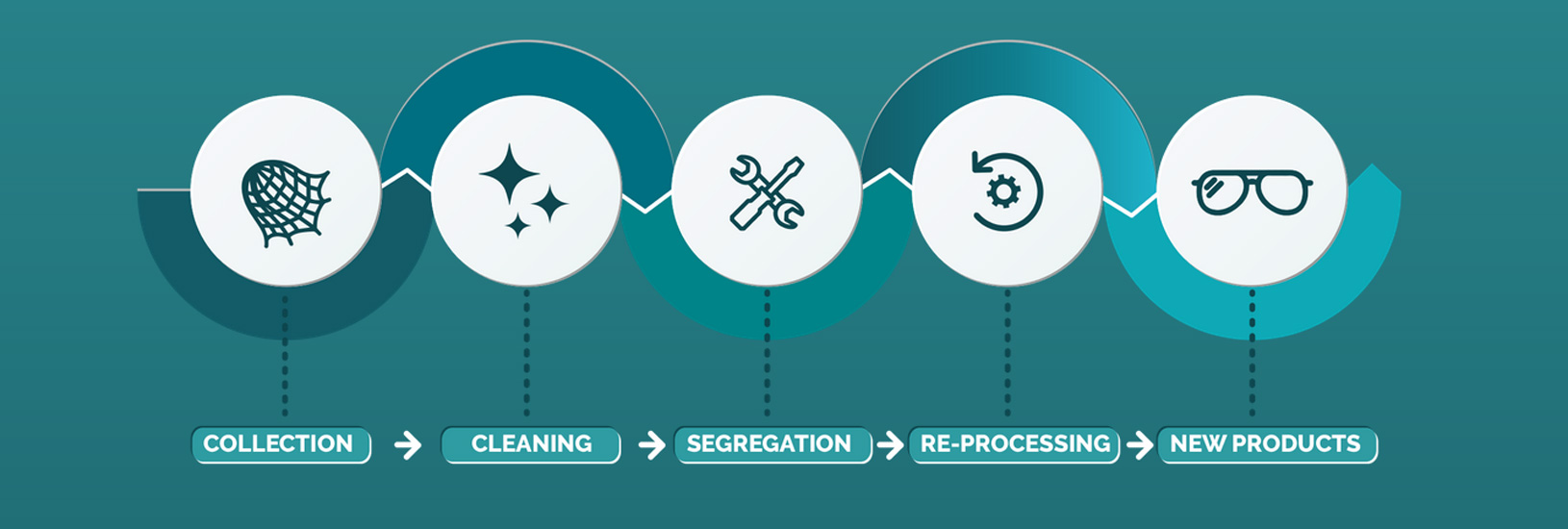 Collection | Cleaning | Segregation | Re-processing | New Products