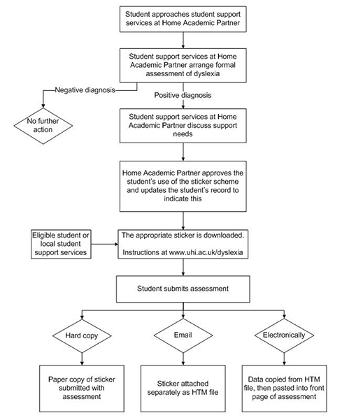 Dyslexia assessment flowchart